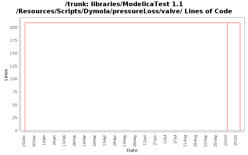 libraries/ModelicaTest 1.1/Resources/Scripts/Dymola/pressureLoss/valve/ Lines of Code